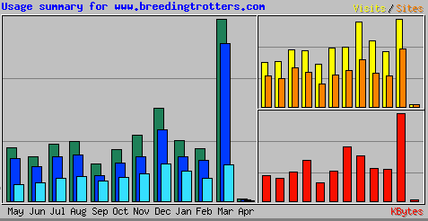 Statistics breedingtrotters.com